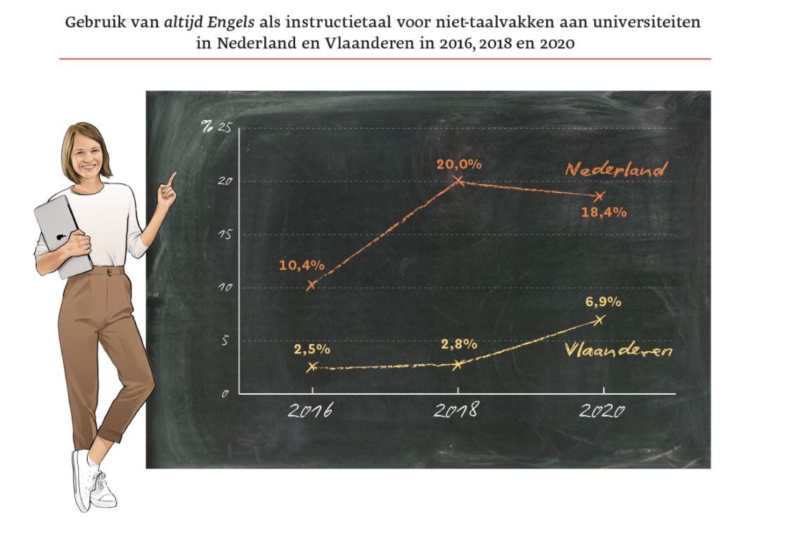 Engels in onderwijs