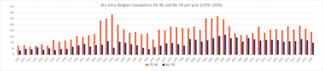 Graphique intra Belgian translations