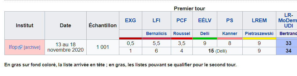 Sondages régionales Hauts de France