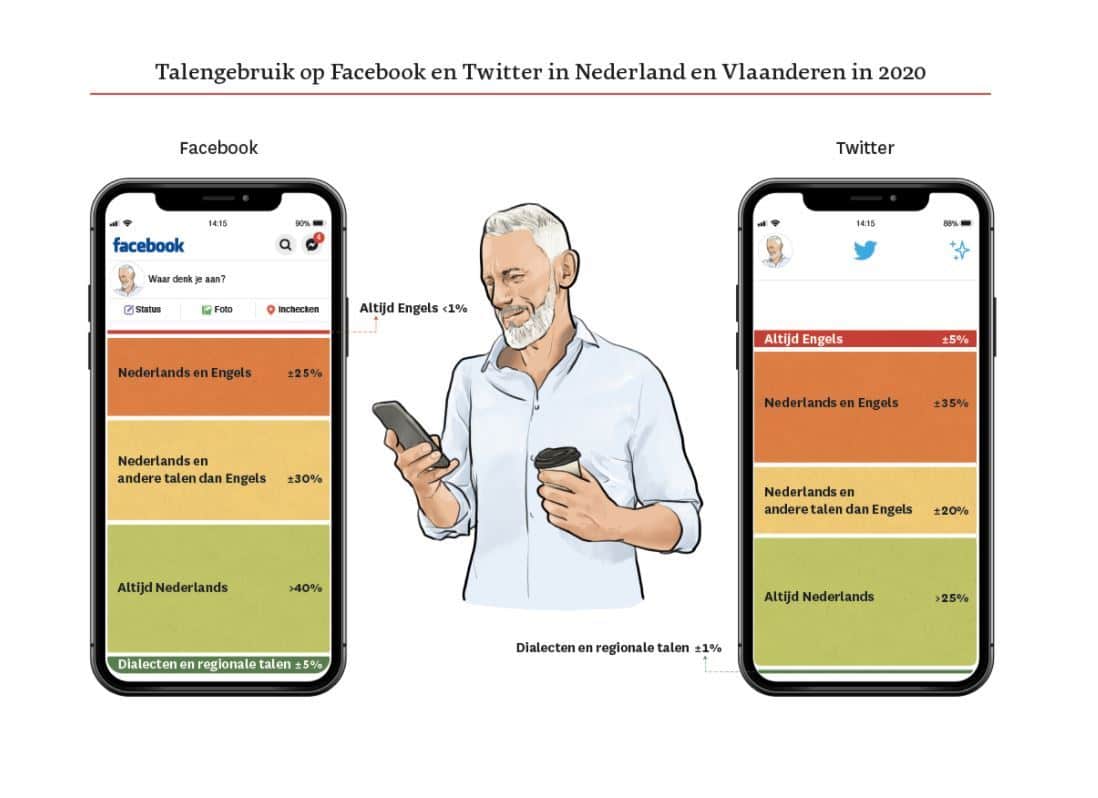 Taalgebruik op Facebook en twitter